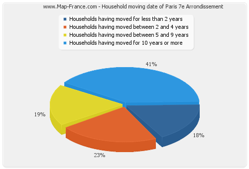 Household moving date of Paris 7e Arrondissement